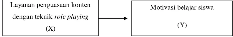 Gambar 3.2  hubungan antar variabel X dan Y 