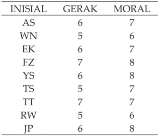 Tabel 2.  Tabulasi  Data  Stimulasi  Gerak  Estetik dan Perkembangan Moral  Anak pada Siklus Pertama