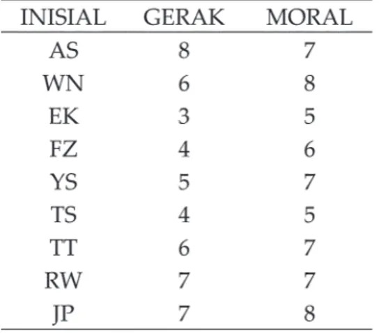 Tabel 3.  Tabulasi  Data  Stimulasi  Gerak  Estetik dan Perkembangan Moral  Anak pada Siklus Pertama
