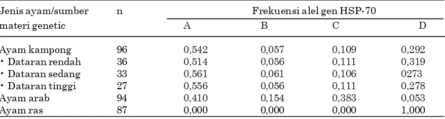 Tabel 1. Frekuensi genotipe heat shock protein (HSP)-70 ayam kampung, ayam arab, dan ayamras