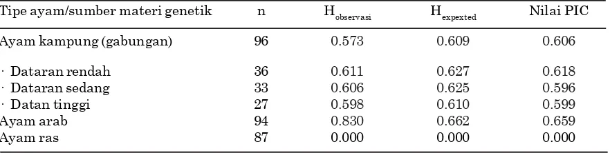 Tabel 3 Nilai χ2  (Chi-square) ayam kampung dan rincian berdasarkan sumber materi genetik,serta ayam arab dan ayam ras petelur