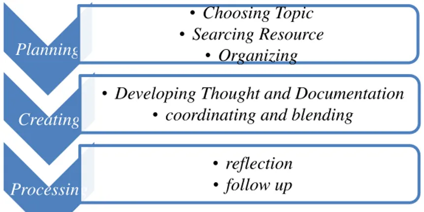 Gambar 2. Kerangka Kerja Pembelajaran Berbasis Proyek  (Sumber : Han dan Bhattacharya (2011:5)) 
