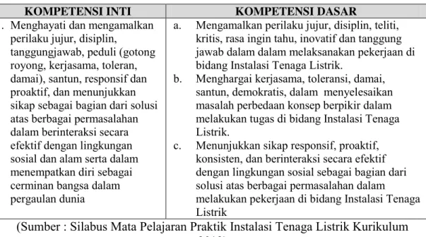 Tabel  5.  Kompetensi  Inti  dan  Kompetensi  Dasar  2  Mata  Pelajaran  Praktik  Instalasi Tenaga Listrik 