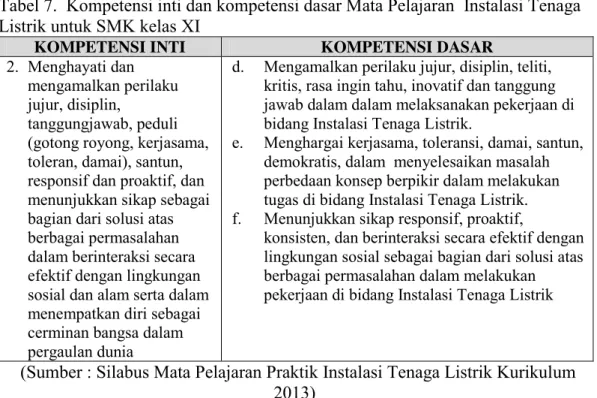 Tabel 7.  Kompetensi inti dan kompetensi dasar Mata Pelajaran  Instalasi Tenaga  Listrik untuk SMK kelas XI 