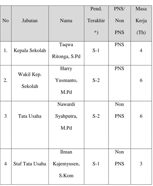 Tabel  4.1.  Keadaan  Pendidik  dan  Tenaga  Kependidikan  SMP  IT  Darul  Azhar Aceh Tenggara