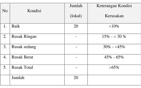 Tabel 4.3. Kondisi fisik sarana dan Prasarana Darul Azhar Aceh Tenggara  1.  Ruang Belajar  No  Kondisi  Jumlah   (lokal)  Keterangan Kondisi Kerusakan  1