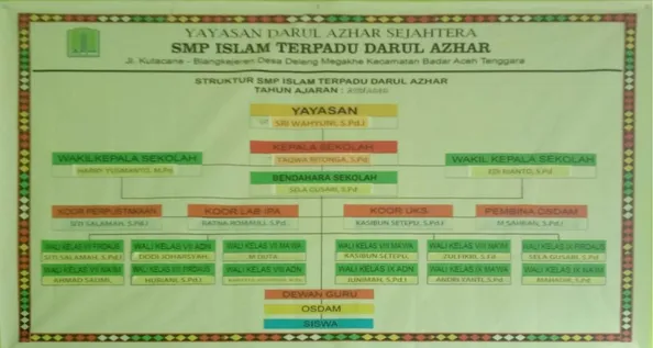 Gambar 4.1 Struktur Organisasi SMP IT Darul Azhar Aceh Tenggara 
