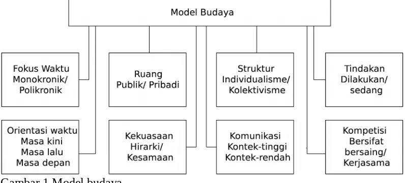 Gambar 1 Model budaya