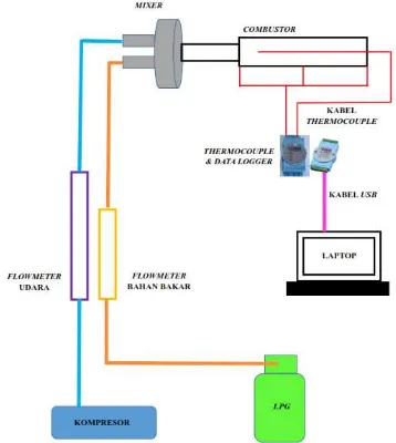 Tabel 5. Penyajian data hasil pengujian combustor skala makro pada percobaan 2  