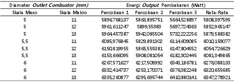 Tabel 13. Perbandingan energi output pembakaran     pada skala meso dan skala makro  