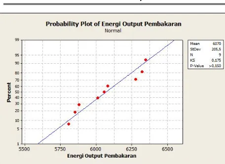 Gambar 6. Grafik probabilitas normal residual untuk energi output pembakaran 