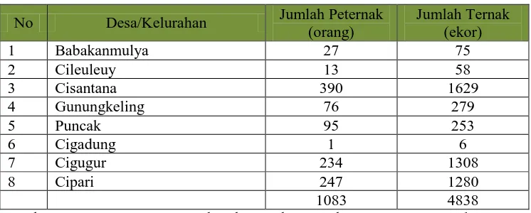 Tabel 1.2 Jumlah Peternak dan Jumlah Ternak di Kecamatan Cigugur 