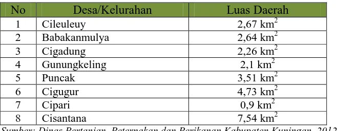 Tabel 3.1 Luas Desa dan Kelurahan di Kecamatan Cigugur 