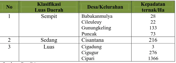 Tabel 3.5 Klasifikasi luas daerah dan kepadatan ternak 