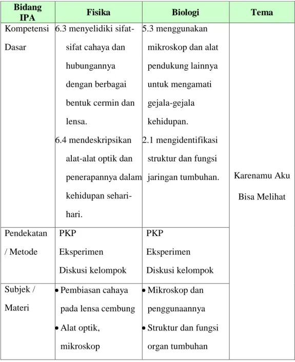 Tabel 1. Peta Kompetensi Pembelajaran IPA Terpadu  Bidang 