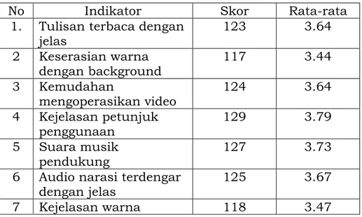 Tabel 12. Data hasil uji coba siswa pada aspek tampilan 