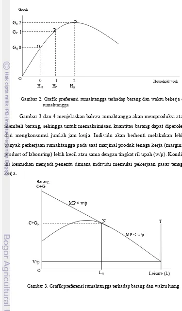 Gambar 2. Grafik preferensi rumahtangga terhadap barang dan waktu bekerja di 