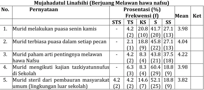 Tabel  ini  menunjukkan  aspek  Mujahadatul Linafsihi (Berjuang Melawan  hawa  nafsu)  berada  pada  tahap  baik, 