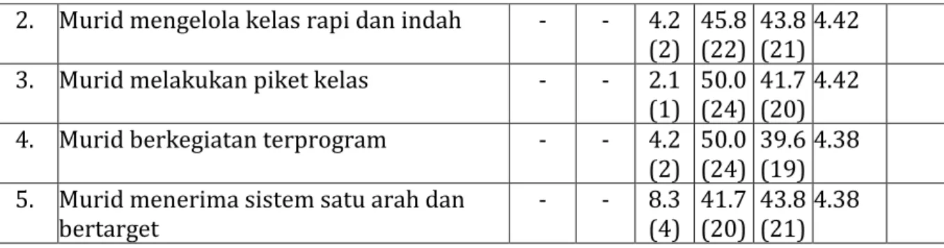 Tabel  ini  menggambarkan  kepada  kita  aspek  Qodirun  'Alal  Kasbi  (Mampu  berusaha sendiri atau mandiri), dari hasil  analisis dapat diketahui bahwa responden  memberikan  penilaian    bahwasanya  murid  mampu  berusaha  sendiri  dan 