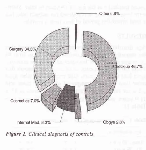 Figure 1. Clinical diagnosis of controls