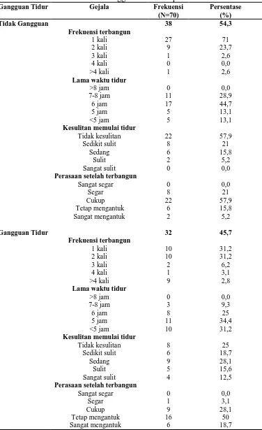 Tabel 2. Gambaran Gangguan Tidur Responden Penelitian    