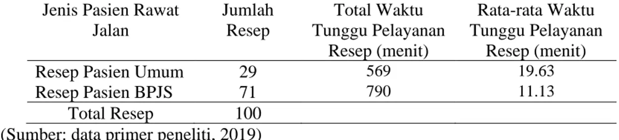 Tabel 2. Rata-rata Waktu Tunggu Pelayanan Resep Obat Jadi pasien Umum  dan pasien BPJS 