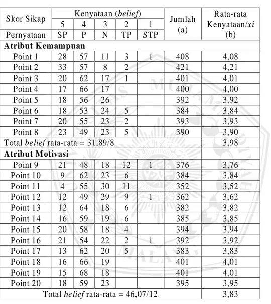 Tabel 13. Hasil Kuesioner Pembelajaran dan Pertumbuhan  Skor Sikap  Kenyataan (belief)  Jumlah 