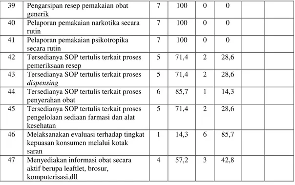 Tabel 2. Hasil Perolehan Skor Pelaksanaan Pelayanan Kefarmasian MasingMasing Apotek di  Kecamatan Adiwerna Kota Tegal 