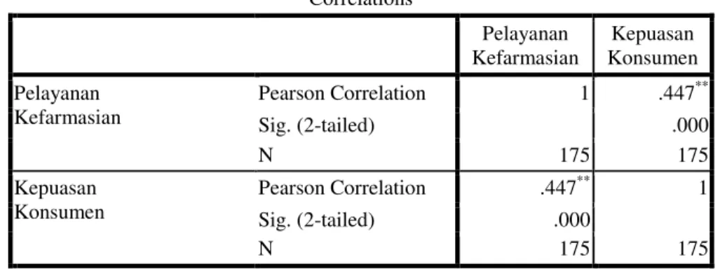 Tabel 7.  Hasil Korelasi antara Pelayanan Kefarmasian dengan Kepuasan Konsumen Apotek  di Kecamatan Adiwerna  Correlations  Pelayanan  Kefarmasian  Kepuasan  Konsumen  Pelayanan  Kefarmasian  Pearson Correlation  1  .447 ** Sig