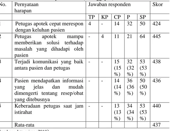 Tabel  5.  Ditribusi  jawaban  dan  skor  kepentingan  dimensi 