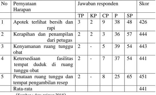 Tabel  8.  Distribusi  skor  penilaian  kepentingan  (harapan)  dimensi 