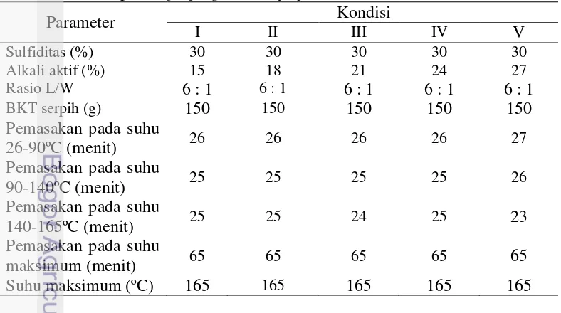 Tabel 1 Kondisi proses pulping kraft kayu jabon 