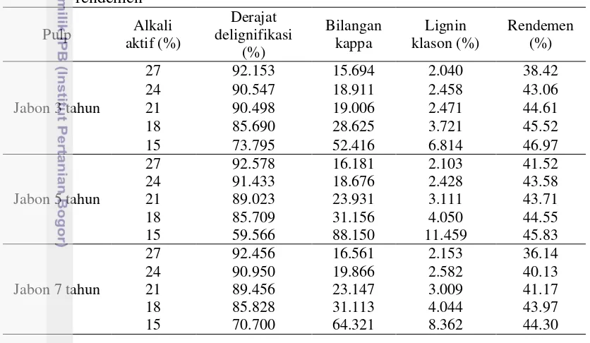 Tabel 2Hasil pengujian derajat delignifikasi, bilangan kappa, lignin klason, dan rendemen 