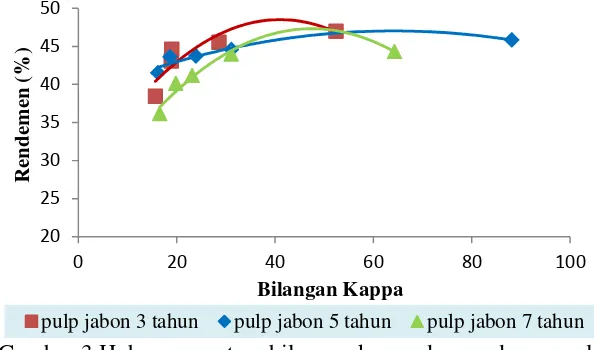 Tabel 3. Peningkatan alkali aktif pada sulfiditas konstan menyebabkan penambahan 