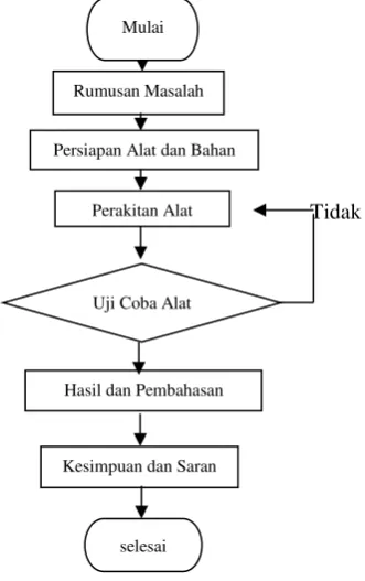 Gambar 1 Diagram Alir 