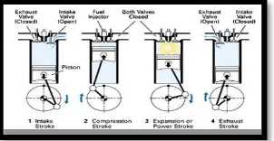 Gambar 1  Siklus motor diesel 4 langkah 