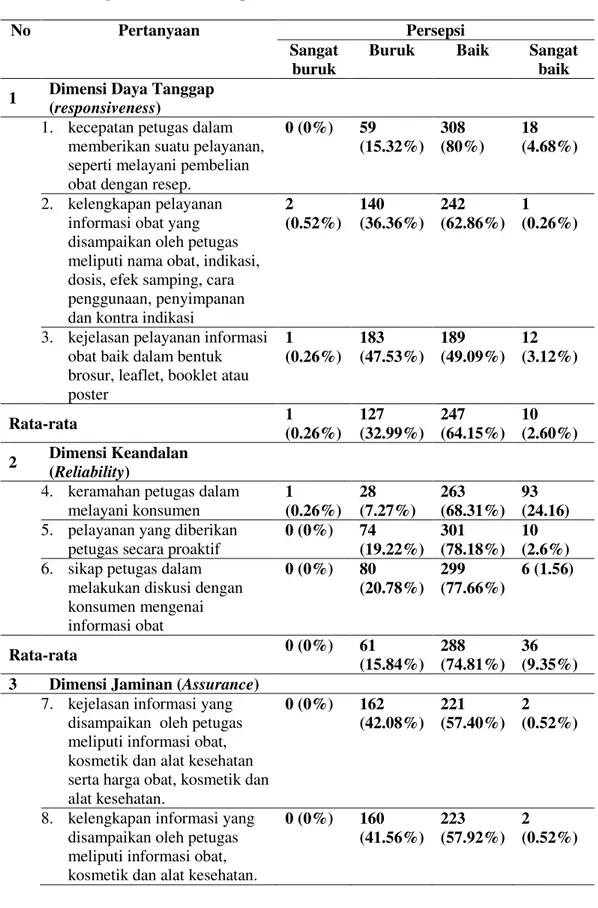 Tabel  1.  Distribusi  Frekuensi  hasil  pengisian  kuesioner    dalam  menilai  persepsi  konsumen  terhadap  pelayanan  apotek  di  kota  Ranai  Kecamatan  Bunguran Timur Kabupaten Natuna (n = 385) 