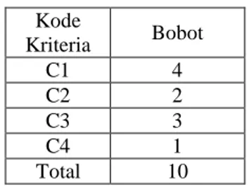 Tabel 2. Alternatif jenis-jenis pala    N o  Alternatif  Keterangan  1.  A  Pala Raja  2