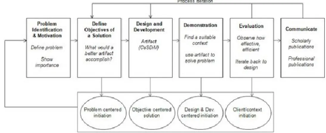 Gambar 8. Desain Science Research Methodology  Dari Langkah tersebut berikut penjelasannya:  