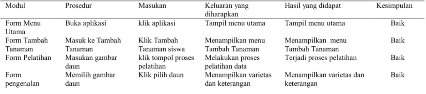 Tabel 3. Pengujian Black Box 