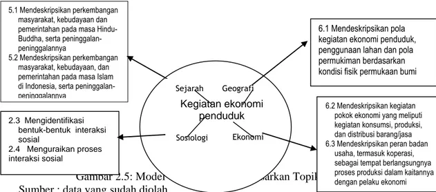 Gambar 2.5: Model  Integrasi IPS Berdasarkan Topik/Tema  Sumber : data yang sudah diolah 