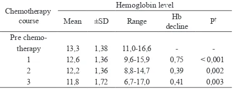 Figure 2. Mean hemoglobin levels before chemotherapy and after each course of chemotherapy observed (1st, 2nd, and 3rd course)