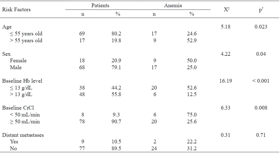 Table 4. Stratiication analysis for risk factors of cisplatin-induced anemia*