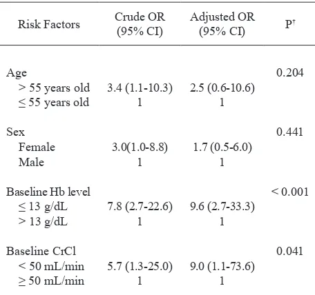 Table 5. Multivariate analysis for risk factors of cisplatin­induced               anemia