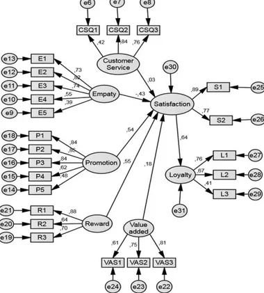 Gambar 2. adalah gambar output path diagram sesuai dengan model awal SEM. Dari output  path diagram diatas memiliki hasil pengujian GOF sebagai berikut