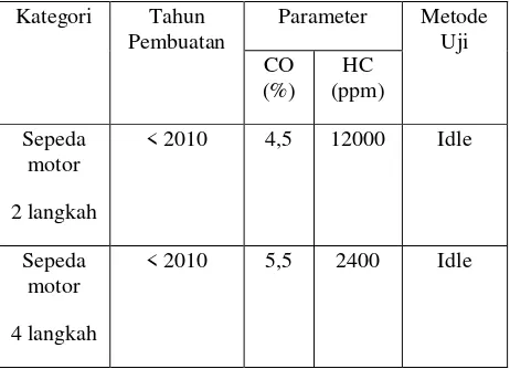 Tabel 2 Ambang Batas Emisi Gas Buang Kendaraan  Bermotor Lama. 
