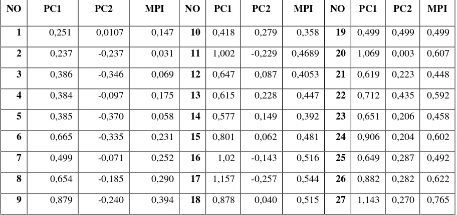 Tabel 7 Principal Component dan MPI 