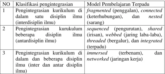 Tabel 1. Klasifikasian pengintegrasian dan model pembelajaran terpadu  NO Klasifikasi  pengintegrasian  Model Pembelajaran Terpadu  1 Pengintegrasian  kurikulum  di 