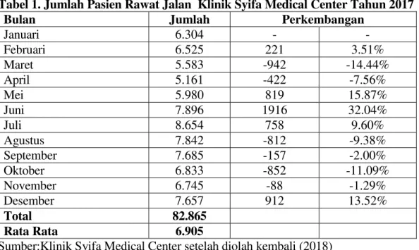 Tabel 1. Jumlah Pasien Rawat Jalan  Klinik Syifa Medical Center Tahun 2017 