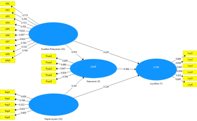 Gambar 1. Model Struktural PLS Algorithm  Tabel 4. Tabel Outer Loading 